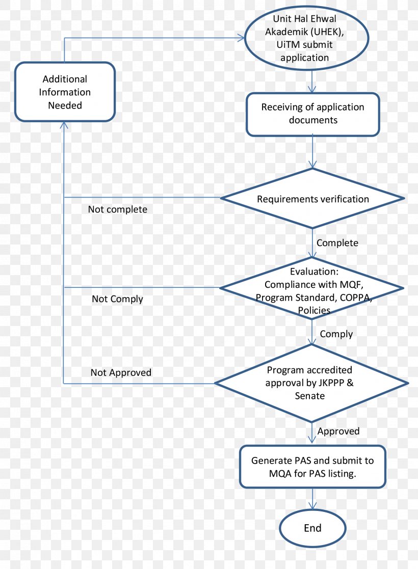 Universiti Teknologi MARA System Diploma Academic Certificate YouTube, PNG, 1632x2224px, Universiti Teknologi Mara, Academic Certificate, Area, Cancer, Diagram Download Free