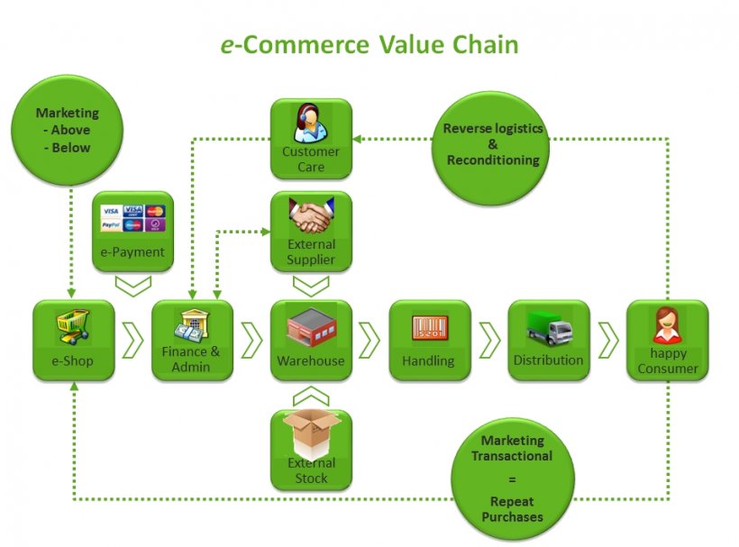 E-commerce Value Chain Supply Chain Management Trade, PNG, 956x708px, Ecommerce, Area, B2b Ecommerce, Brand, Business Download Free