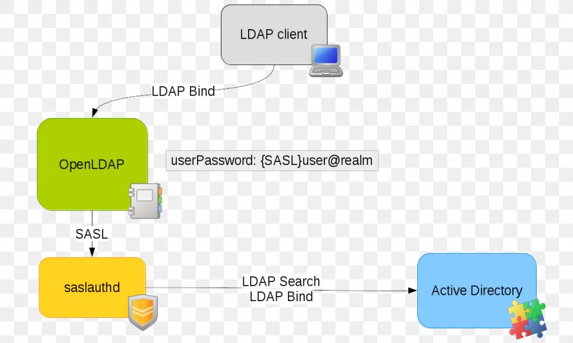 Lightweight Directory Access Protocol E-authentication Active Directory Simple Authentication And Security Layer OpenLDAP, PNG, 1134x680px, Eauthentication, Active Directory, Brand, Client, Communication Download Free