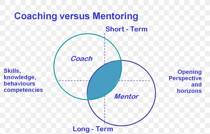 Mentorship Coaching GROW Model Teacher Mentoring And Supervision In Healthcare, PNG, 1486x949px, Mentorship, Area, Brand, Business, Coach Download Free
