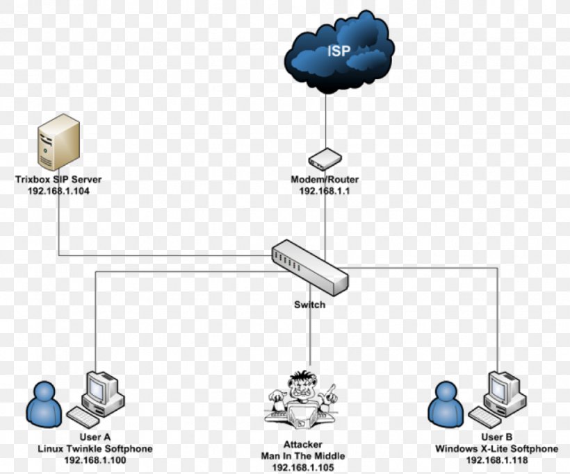 Technology Social Engineering Internet Security, PNG, 1028x857px, Technology, Computer Hardware, Computer Network, Diagram, Eavesdropping Download Free