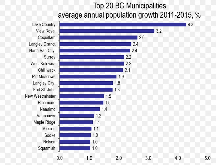 Vancouver United States Economy Population Economic Growth, PNG, 1332x1020px, Vancouver, Area, Blue, Brand, Business Download Free