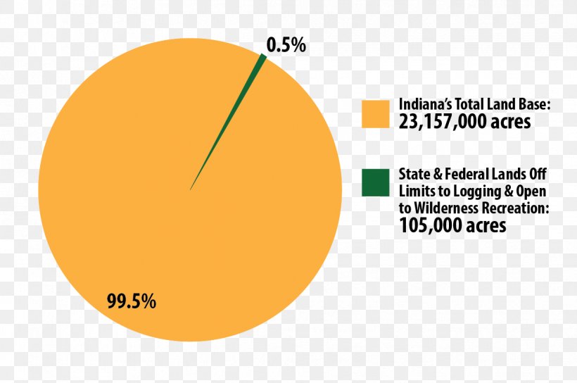 Pie Chart Yellowwood State Forest Diagram Federal Lands, PNG, 1221x811px, Pie Chart, Acre, Area, Brand, Chart Download Free