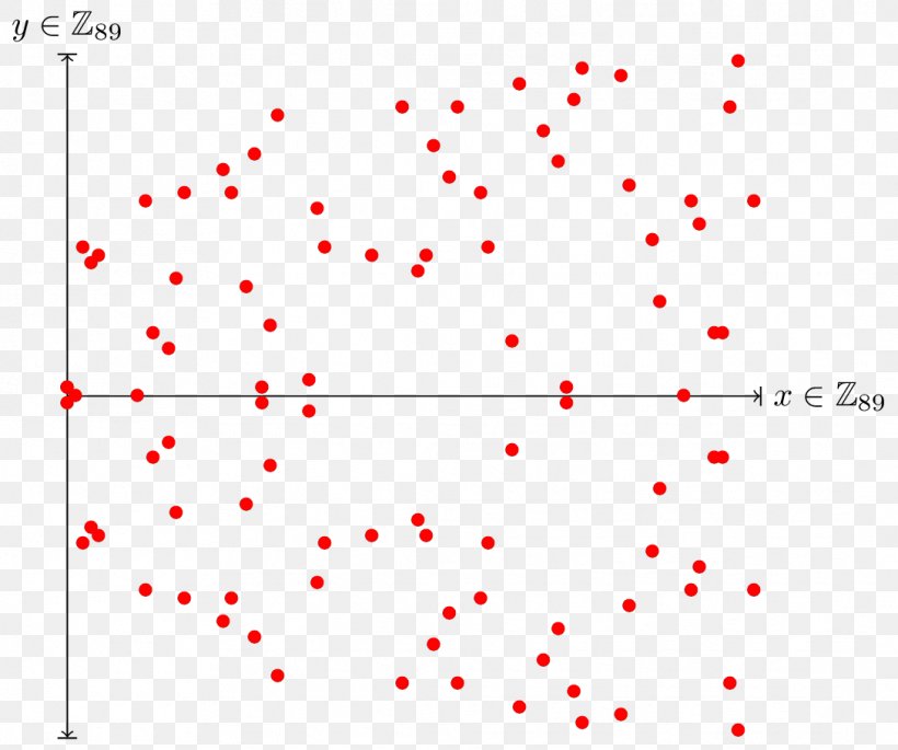 Elliptic Curve Cryptography Point Line Projective Space, PNG, 1088x910px, Elliptic Curve, Addition, Area, Curve, Ellipse Download Free