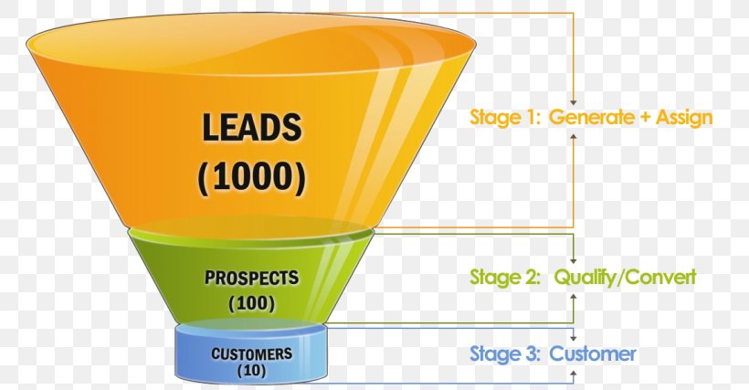 Sales Process Lead Generation Marketing Customer, PNG, 770x427px, Sales Process, Brand, Call Centre, Conversion Funnel, Conversion Marketing Download Free