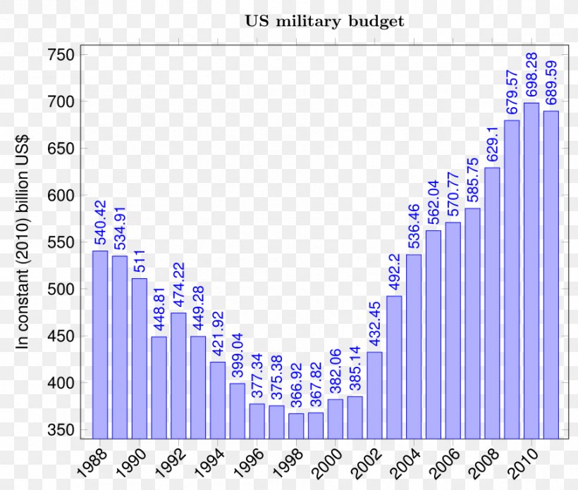 United States Armed Forces Military Budget, PNG, 904x768px, United States, Area, Bank, Bank Reserves, Bar Chart Download Free