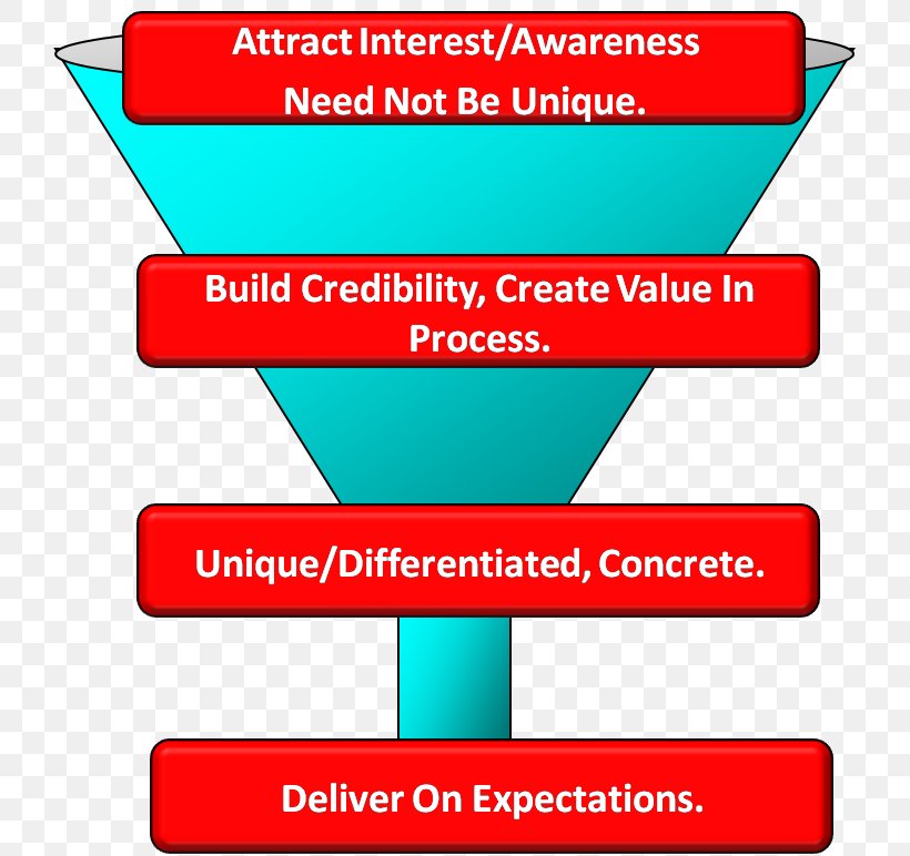 Value Proposition Sales Process Marketing, PNG, 725x772px, Value Proposition, Area, Business, Business Process, Diagram Download Free