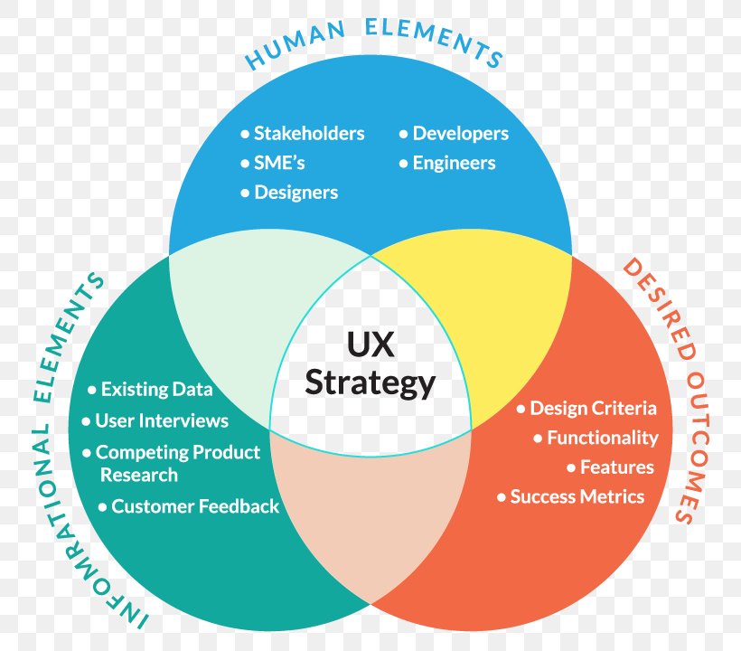 User Experience UX Strategy: How To Devise Innovative Digital Products That People Want Web Design, PNG, 800x720px, User Experience, Area, Brand, Communication, Diagram Download Free