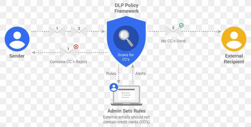 Data Loss Prevention Software G Suite Computer Security Data Breach, PNG, 1600x808px, Data Loss Prevention Software, Brand, Computer Security, Computer Software, Data Breach Download Free