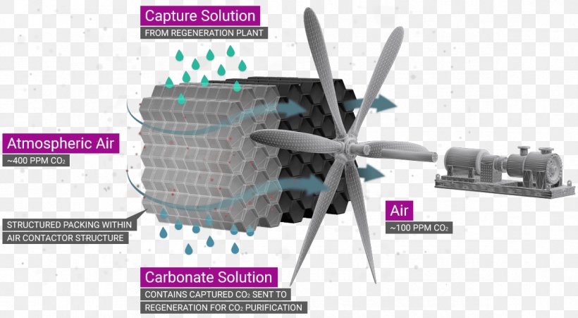 Carbon Engineering Carbon Dioxide Removal Carbon Capture And Storage Atmosphere Of Earth, PNG, 1186x653px, Carbon Dioxide, Atmosphere Of Earth, Carbon, Carbon Capture And Storage, Climate Download Free