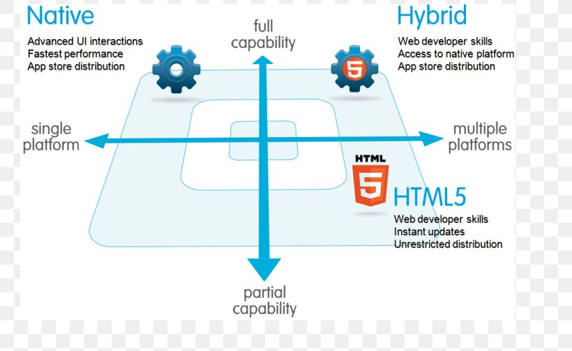 Mobile App Development Application Hybride Ionic HTML, PNG, 761x504px, Mobile App Development, Android, App Store, Application Hybride, Area Download Free