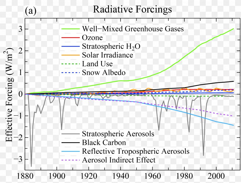 Radiative Forcing Global Warming Climate Change Climate Model, PNG, 2751x2094px, Radiative Forcing, Carbon Dioxide, Climate, Climate Change, Climate Model Download Free