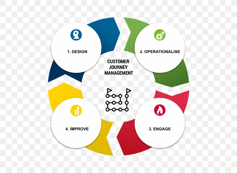 Customer Experience Brand Organization Experience Management, PNG, 600x600px, Customer Experience, Area, Brand, Business, Communication Download Free