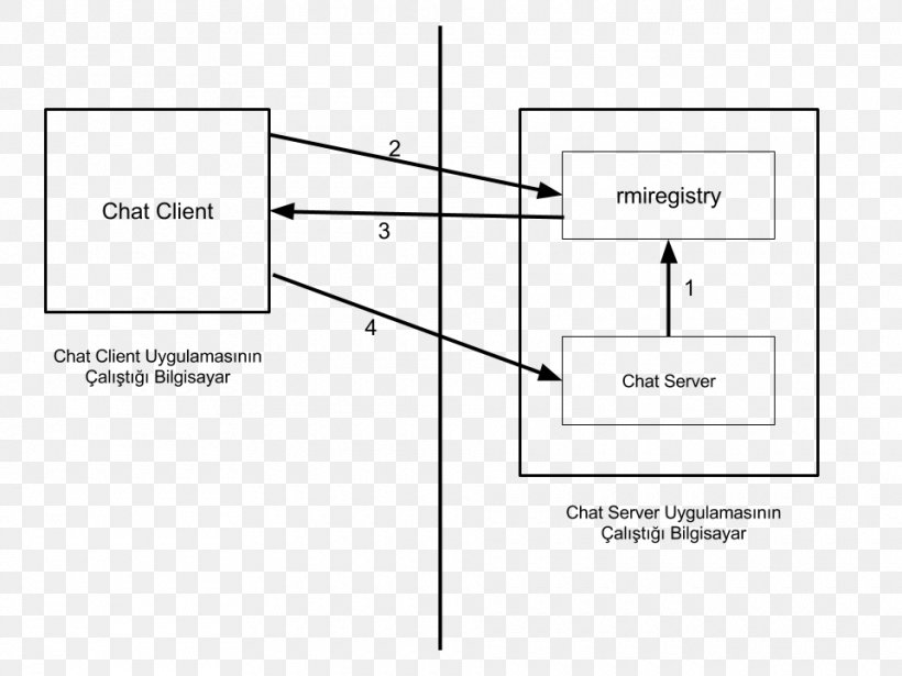 Java Remote Method Invocation Programming Language Computer Programming, PNG, 960x720px, Java, Area, Computer Programming, Diagram, Document Download Free