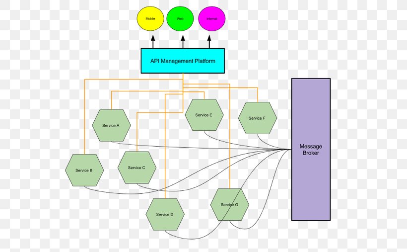 API Management Business Application Programming Interface, PNG, 602x507px, Api Management, Adoption, Application Programming Interface, Area, Business Download Free