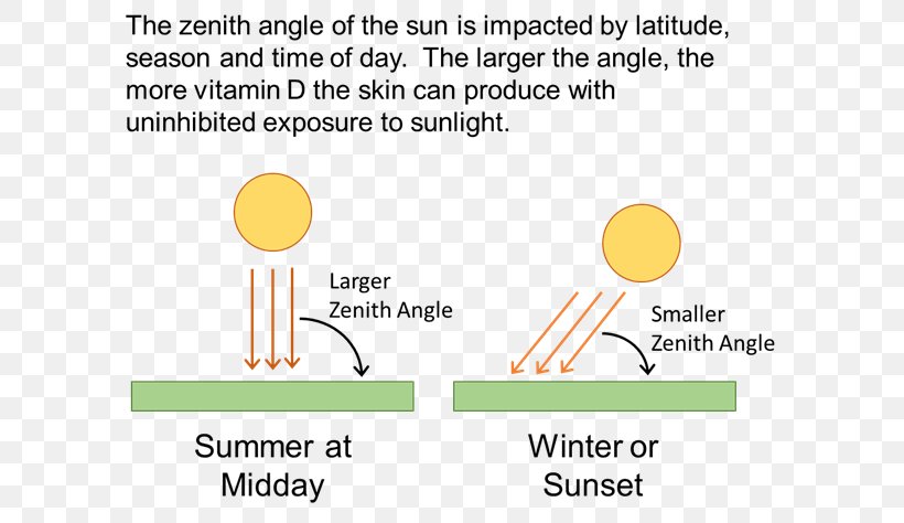Vitamin D Sunlight Solar Zenith Angle, PNG, 622x474px, Vitamin D, Angle Of Incidence, Area, Brand, Diagram Download Free