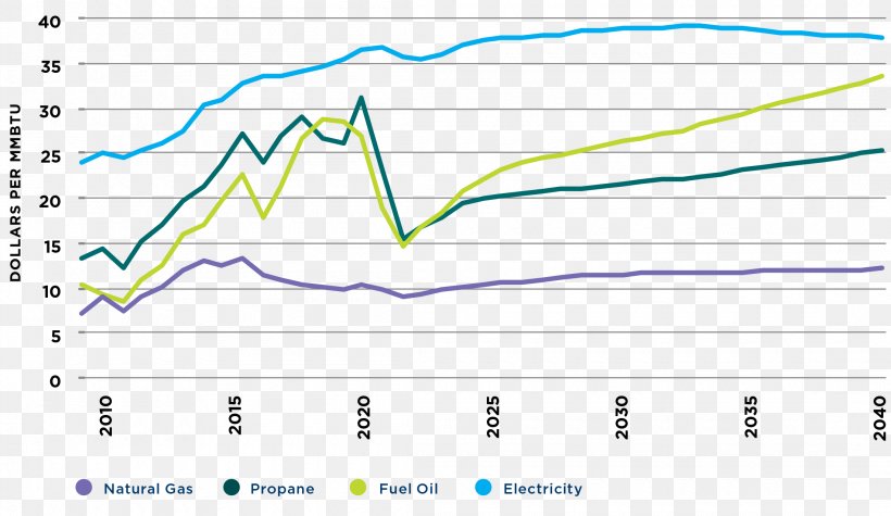 Victoria Natural Gas Prices Energy, PNG, 2200x1276px, Victoria, American Gas Association, Area, Australia, Diagram Download Free