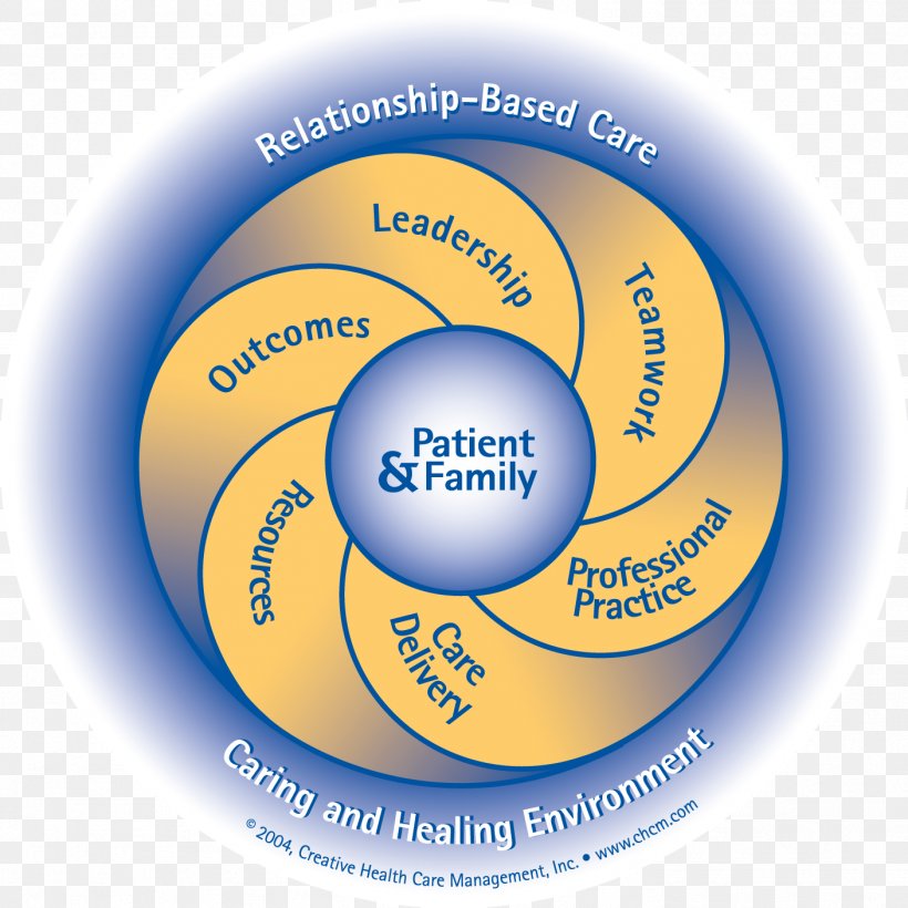 Relationship-Based Care: A Model For Transforming Practice Organization Nursing Logo Creative Health Care Management Inc, PNG, 1408x1408px, Organization, Ball, Book, Brand, Diagram Download Free
