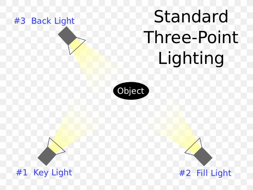 Three-point Lighting Key Light Fill Light, PNG, 1280x960px, Light, Background Light, Backlighting, Brand, Diagram Download Free