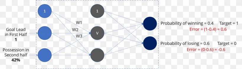 Deep Learning Artificial Neural Network Multilayer Perceptron Recurrent Neural Network, PNG, 2161x619px, Deep Learning, Algorithm, Area, Artificial Intelligence, Artificial Neural Network Download Free