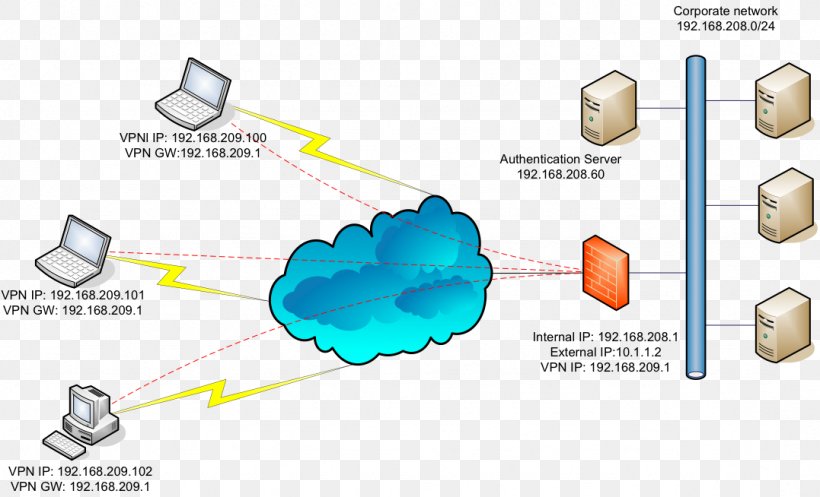 Virtual Private Network SSL VPN Transport Layer Security Computer Network OpenVPN, PNG, 1077x654px, Virtual Private Network, Area, Computer Network, Computer Software, Diagram Download Free