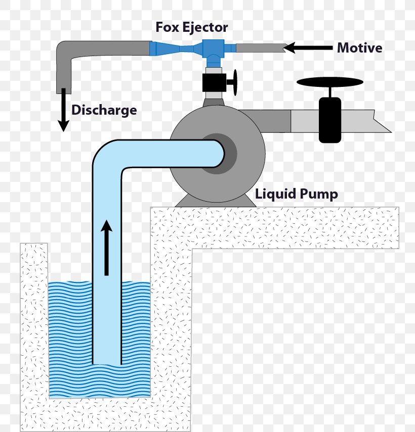 Injector Pump Water Eductor Venturi Effect Gas, PNG, 758x855px, Injector, Diagram, Diesel Fuel, Exhaust Gas, Gas Download Free