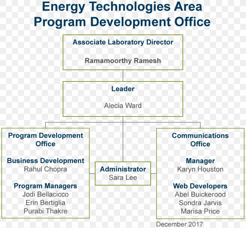 Organizational Chart Business The Trace Lawrence Berkeley National Laboratory, PNG, 877x814px, Organization, Area, Business, Chart, Diagram Download Free