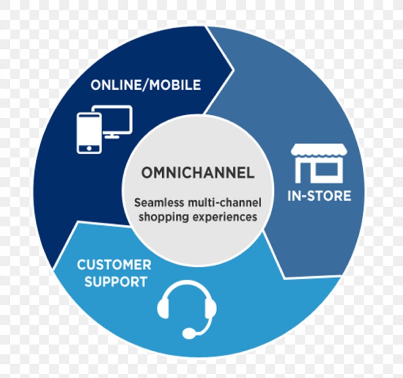 Omnichannel Multichannel Marketing Retail E-commerce, PNG, 1600x1500px, Omnichannel, Area, Brand, Business, Communication Download Free