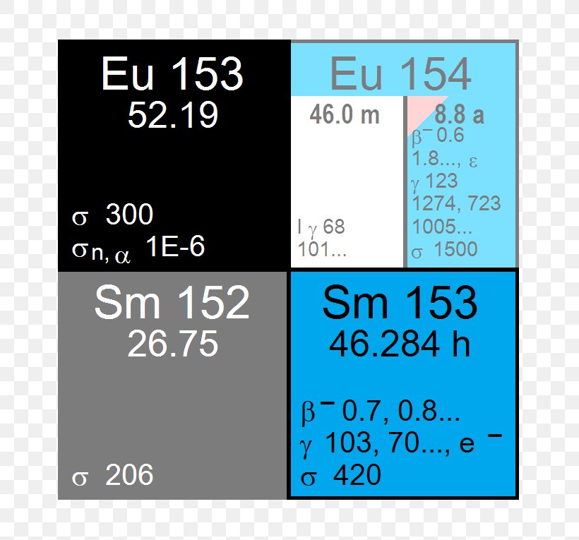 Samarium (153Sm) Lexidronam Isotope Atomic Number Xenon, PNG, 765x765px, Isotope, Area, Atomic Number, Blue, Caesium Download Free