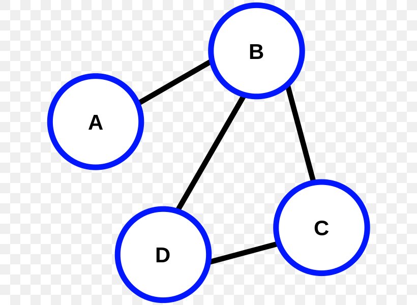 Graph Theory Connectivity Vertex A* Search Algorithm, PNG, 643x600px, Graph, Adjacency List, Area, Blue, Breadthfirst Search Download Free