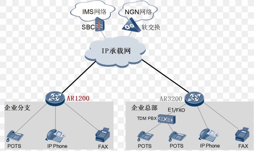 Router Huawei Computer Network Session Border Controller Business, PNG, 1299x776px, Router, Area, Business, Business Telephone System, Communication Download Free