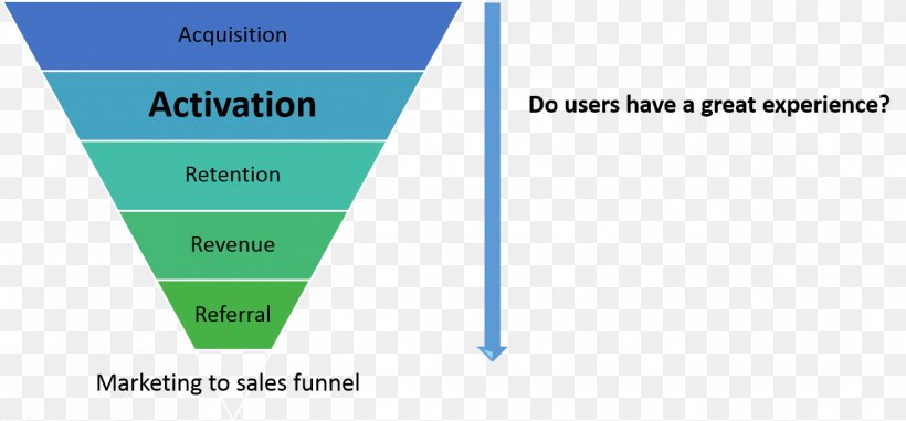Sales Process Customer Acquisition Management Marketing Activation, PNG, 1321x614px, Sales Process, Ab Testing, Area, Brand, Business Download Free