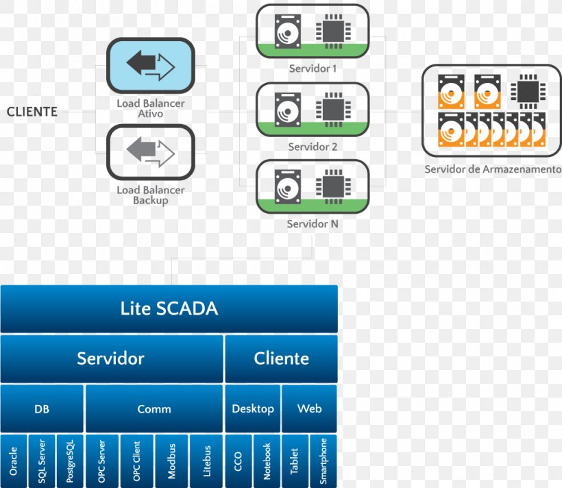 SCADA Database Technology E O Que Sera Architecture, PNG, 1010x877px, Scada, Architecture, Area, Automation, Brand Download Free