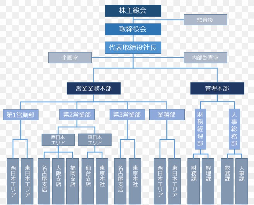 Organizational Chart 株式会社ユビニティー Afacere Business, PNG, 890x720px, Organization, Afacere, Area, Brownout, Business Download Free