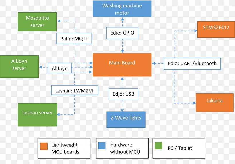 Eclipse Internet Of Things OMA LWM2M Microcontroller AllJoyn, PNG, 3929x2756px, Eclipse, Alljoyn, Arduino, Area, Brand Download Free