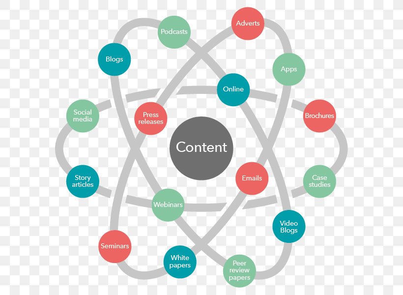 Content Creation Content Marketing Product Service, PNG, 600x600px, Content Creation, Area, Brand, Communication, Content Marketing Download Free