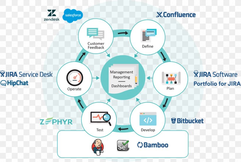 JIRA Application Lifecycle Management Software Bug Workflow, PNG, 876x589px, Jira, Agile Software Development, Application Lifecycle Management, Area, Brand Download Free