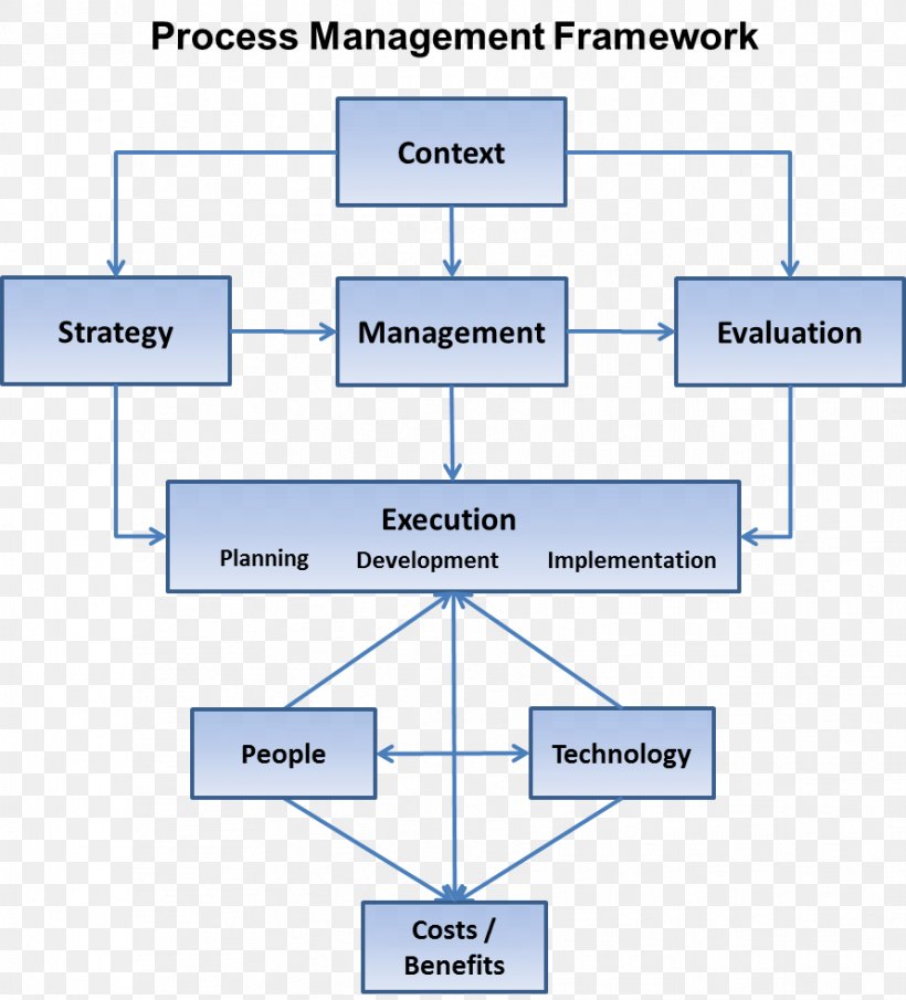 Organization Strategic Management Management Process Strategy, PNG, 891x984px, Organization, Area, Booz Company, Business, Business Process Download Free