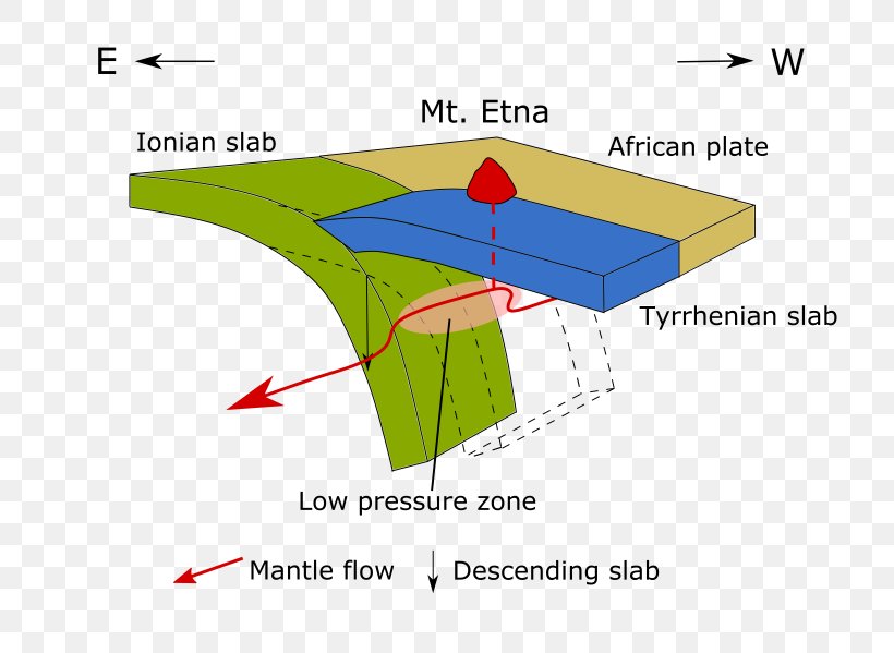 Mount Etna African Plate Geology Subduction Slab, PNG, 737x599px, Mount Etna, Accretionary Wedge, African Plate, Area, Continental Collision Download Free