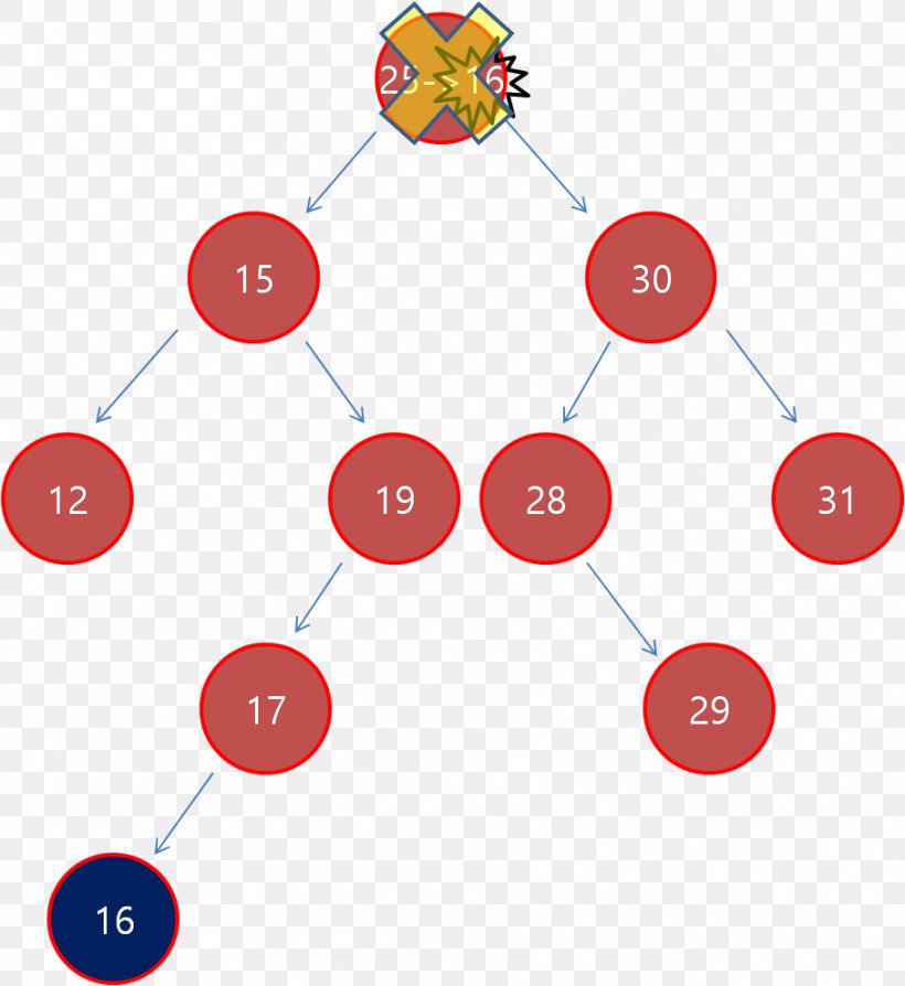 Binary Tree Binary Search Tree Data Structure Time Complexity, PNG, 908x990px, Binary Tree, Binary Search Algorithm, Binary Search Tree, Blog, Data Structure Download Free