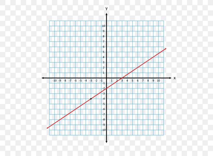Line Point Y-intercept Slope Graph Of A Function, PNG, 600x600px, Point, Algebra, Area, Cartesian Coordinate System, Coordinate System Download Free