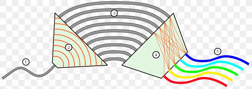 Light Arrayed Waveguide Grating Wavelength-division Multiplexing Optics, PNG, 2000x709px, Light, Area, Arrayed Waveguide Grating, Diagram, Diffraction Grating Download Free