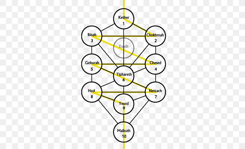 Tree Of Life Kabbalah Sefirot Hermetic Qabalah Da'at, PNG, 500x500px, Tree Of Life, Area, Assiah, Chokhmah, Diagram Download Free