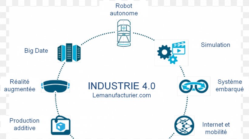 Industry 4.0 Fourth Industrial Revolution Technology Emerging Technologies, PNG, 1100x616px, 3d Printing, Industry 40, Automation, Brand, Communication Download Free