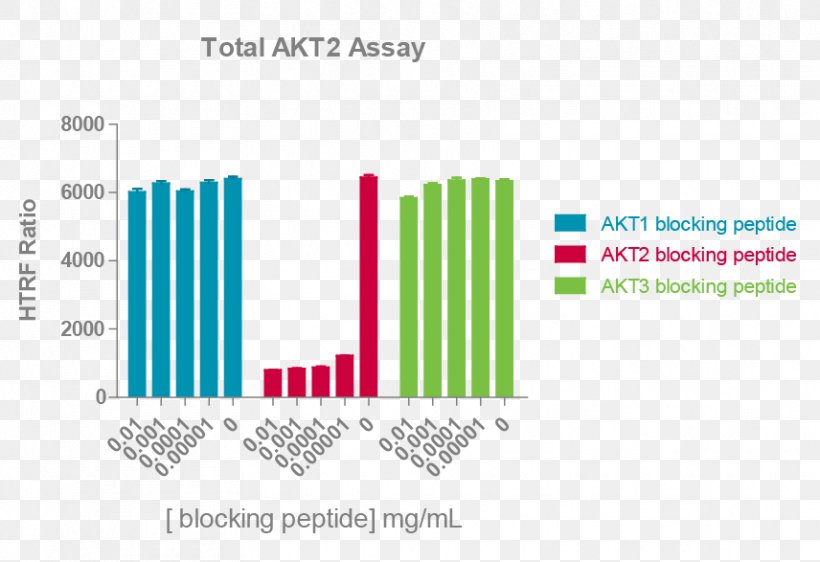 Protein Kinase B AKT3 AKT2 MTOR, PNG, 856x587px, Protein Kinase B, Area, Assay, Brand, Cell Download Free