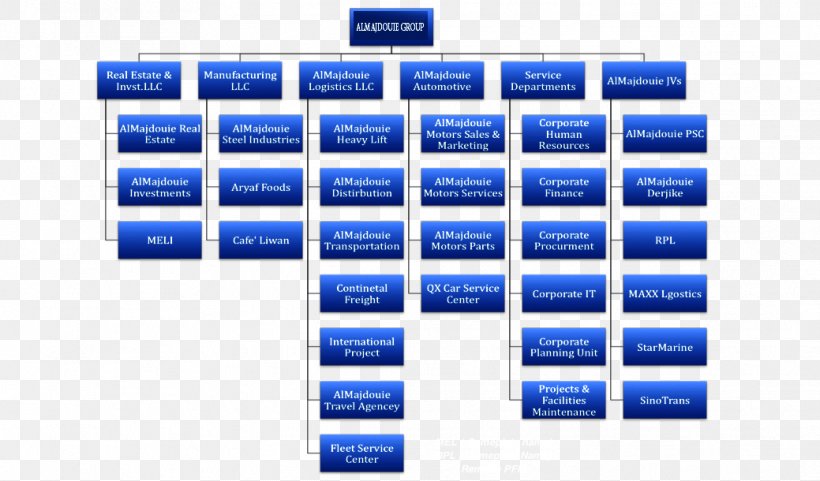 Organizational Chart Work Breakdown Structure Business, PNG, 1039x610px, Organizational Chart, Area, Blue, Brand, Business Download Free