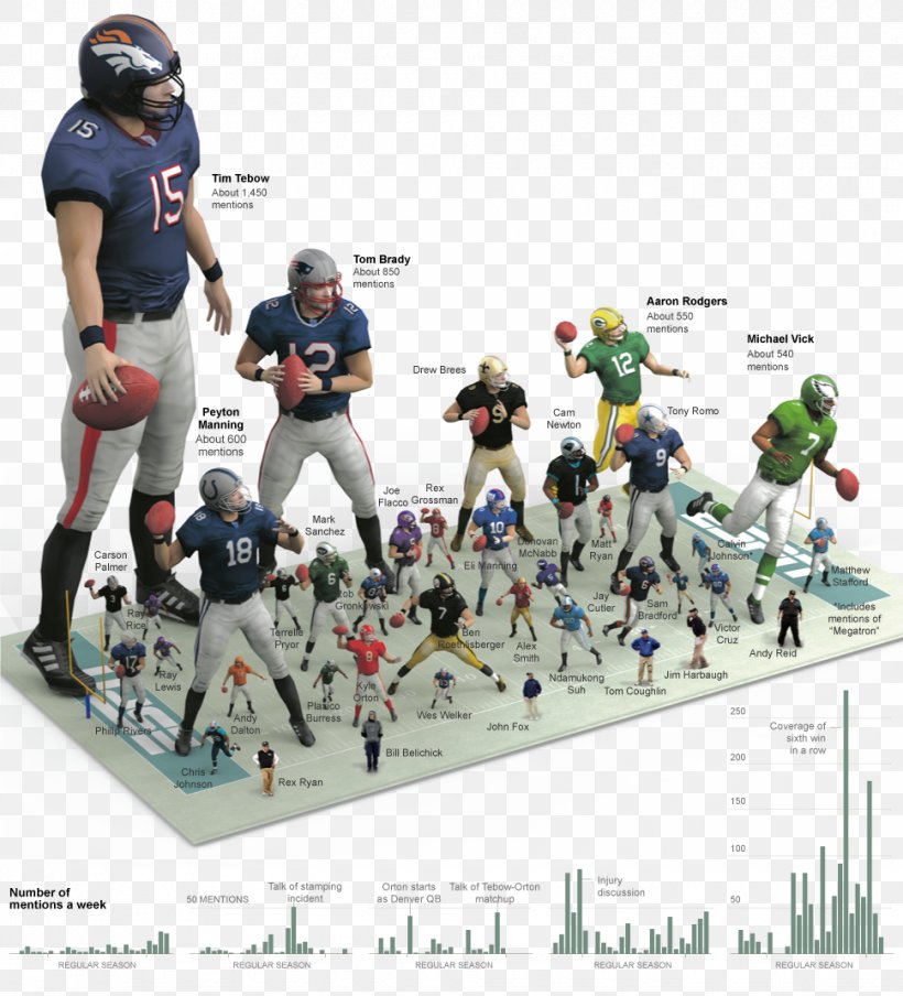 NFL Infographic Bar Chart Sport, PNG, 970x1070px, Nfl, Action Figure, American Football, Bar Chart, Chart Download Free