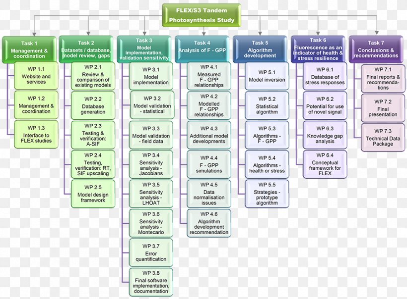 Organizational Chart Task Diagram Organizational Structure, PNG, 900x664px, Organizational Chart, Area, Chart, Deliverable, Diagram Download Free