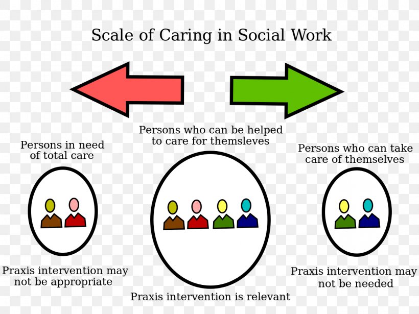 Community Job Social Work Praxis Intervention, PNG, 1280x960px, Community, Area, Brand, Career, Diagram Download Free