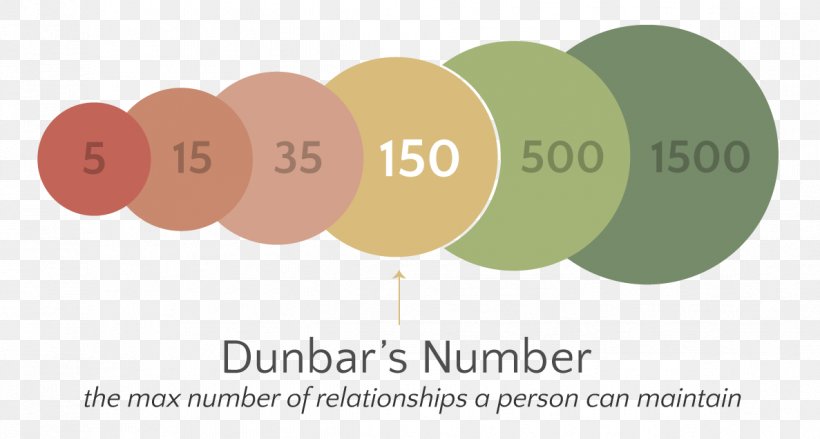 Dunbar's Number Definition Interpersonal Relationship Social Group Digital Shadows, PNG, 1187x636px, Definition, Brand, Concept, Defective By Design, Human Brain Download Free